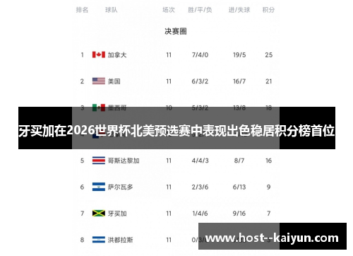 牙买加在2026世界杯北美预选赛中表现出色稳居积分榜首位 牙买加在2026世界杯北美预选赛中表现出色稳居积分榜首位